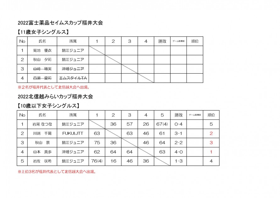 2022seimusu_mirai_fukui_woman_result