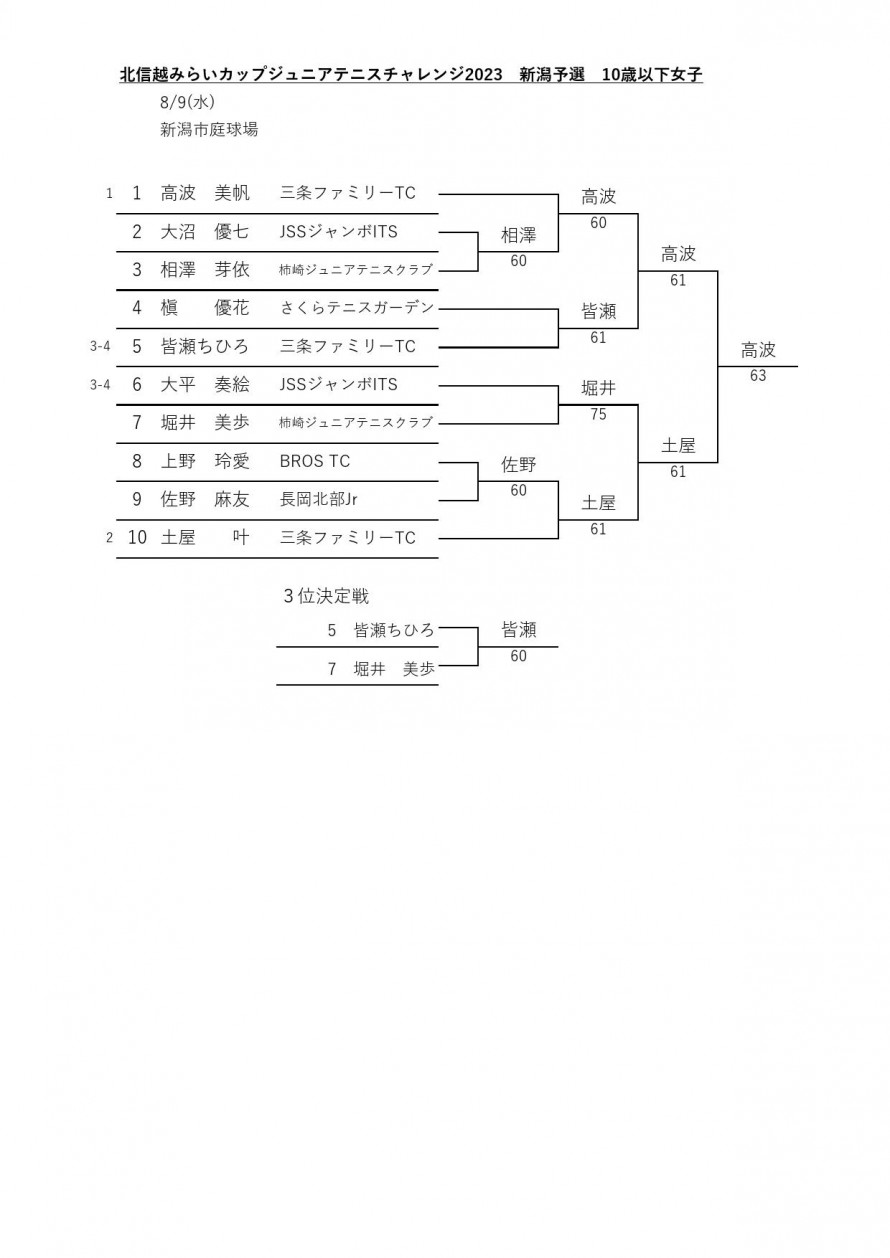 2023mirai_woman_niigata_result