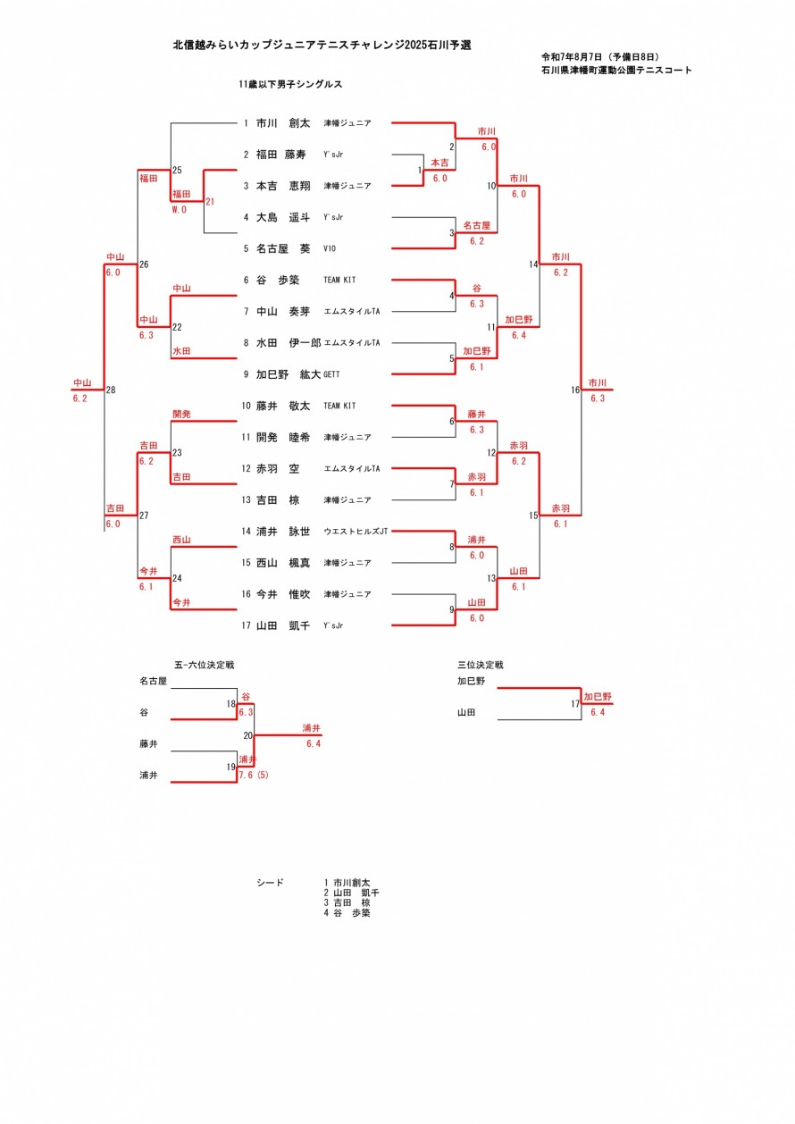 2025mirai_man_ishikawa_result
